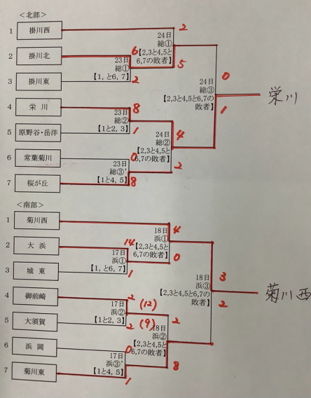 新人戦　準決勝惜敗