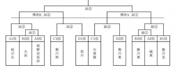 中体連予選トーナメント突破！！